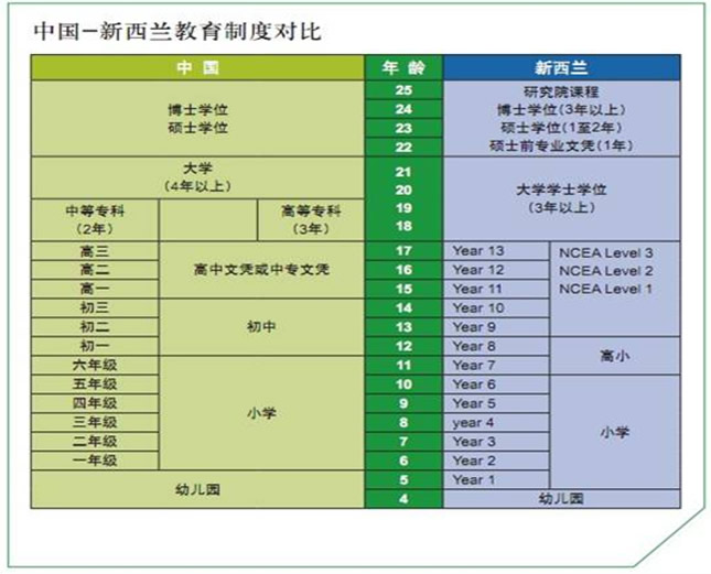 中國(guó)-新西蘭教育制度對(duì)比