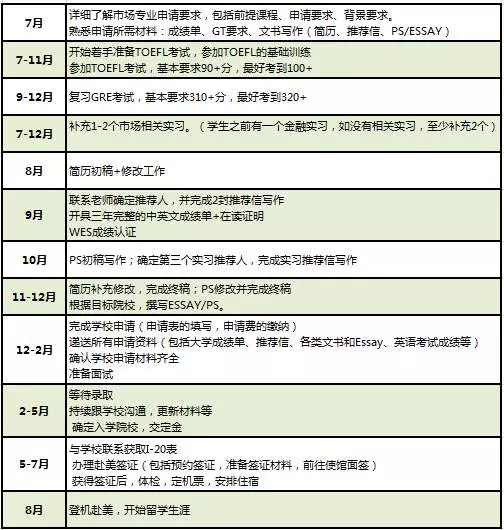 美國留學(xué)基本要求